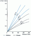 Figure 9 - Joule-Thomson cooling of nitrogen and methane at different temperatures and pressures