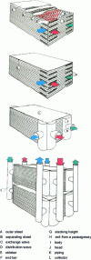 Figure 19 - Successive stages in the construction of a plate heat exchanger battery (doc. Nordon Cryogénie)