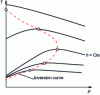 Figure 2 - Isenthalpic curves for a pure body in a (T, P) diagram