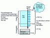 Figure 13 - Helium liquefaction: energy extraction between 300 K and 4.4 K