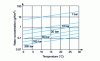 Figure 2 - Water content as a function of pressure and temperature