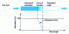 Figure 3 - Adsorption mechanism