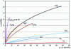 Figure 16 - Isotherms of pure substances at 40 °C on silica gel