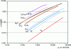 Figure 17 - Isotherms of pure substances at 40 °C on silica gel in log/log