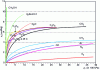 Figure 22 - Isotherms of pure substances at 40 °C on activated carbon