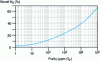 Figure 14 - Nitrogen yield of a N2 PSA as a function of N2 purity.