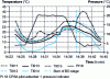 Figure 32 - Internal heat exchanger R-01 with associated pressure cycle