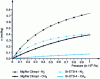 Figure 33 - Inverse-selective adsorbents N2/CH4 at 22 °C