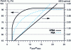 Figure 8 - PSA and CPSA performance comparison