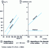 Figure 14 - Average and maximum speed gradients for a 6-blade straight disk turbine