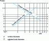 Figure 4 - Power consumption and stirring torque as a function of the d /D ratio for identical results (same mixing time and quality)