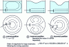 Figure 8 - Agitation of large tanks