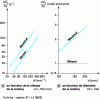 Figure 14 - Average and maximum speed gradients for a six-blade disc turbine