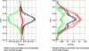 Figure 16 - Vertical profiles