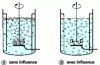 Figure 2 - Gas-liquid dispersion: influence of agitation