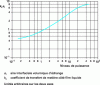 Figure 3 - Product kLai as a function of the power level applied to the agitator