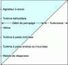 Figure 9 - Proportion between pumping rate and turbulence depending on the agitator motor