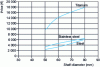 Figure 2 - Agitator prices by construction material