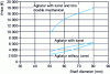 Figure 3 - Agitator price trend by type of assembly