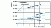 Figure 4 - Average cost of waterproofing (purchase, installation and maintenance over 5 years)