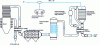 Figure 4 - Schematic diagram of an industrial flue gas treatment system combining electrostatic dedusting, lime milk desulfurization and catalytic denitrification [24] [25].