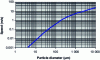 Figure 9 - Final fall velocity as a function of particle diameter calculated according to Stokes' law, for a solid density of 1.8 kg.m-3 at 25°C