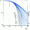 Figure 13 - Residual fraction at the outlet of a piston reactor with recycling rate R (reactions of orders n = 2 and n = 1)