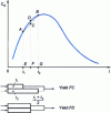 Figure 19 - Influence of the spread of the residence time distribution on performance