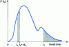 Figure 21 - Residence time distribution