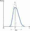 Figure 25 - Approximate determination of variance from inflection tangents in the case of low axial dispersion