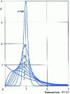 Figure 26 - Residence time distribution curves. Cascade mixer model