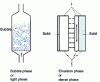 Figure 29 - Representation of a gas-solid fluidized bed by the May-Van Deemter model (from [36])