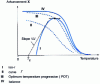 Figure 33 - Balanced exothermic reaction: maximum adiabatic rate (curve )