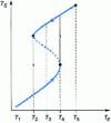 Figure 35 - Hysteresis of autothermal reactor operation