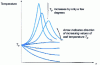 Figure 38 - Parametric sensitivity of an externally cooled exothermic piston reactor. Appearance of a hot spot (qualitative)