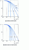 Figure 5 - Residual fraction at reactor outlet (nth order reaction)