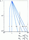 Figure 6 - Comparison of the performance of a continuous stirred reactor and a plug-type reactor. Residual fraction as a function of Damköhler number ratio (nth order reaction)