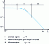 Figure 2 - Internal efficiency factor in an isothermal catalyst grain