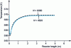 Figure 2 - Evolution of temperature profiles along the reactor