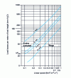 Figure 10 - Pressure losses in the catalyst bed as a function of gas velocity in an empty drum for different catalyst diameters and shapes