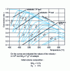 Figure 12 - Isovocity curves and adiabatic straight lines (1er, 2nd and 3rd beds) in the x plane, T