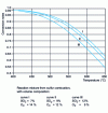 Figure 2 - Equilibrium curves for different dilution rates with air at atmospheric pressure