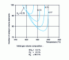 Figure 8 - Isoconversion curves: determination of catalyst volume as a function of temperature for a given conversion rate at the outlet (xs = 95%) and different conversion rates xe at the inlet