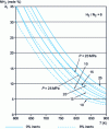 Figure 3 - Excess hydrogen equilibrium curves