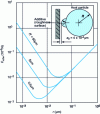 Figure 11 - Relationship between Van der Waals-type adhesion forces and roughness [87]