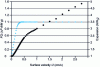 Figure 7 - Experimental results of a fluidization test for a silica fume (SiO2)