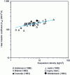 Figure 19 - Heat transfer coefficient hw from the model by Baskakov et al. 25 compared with values measured in industrial CFLs