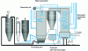 Figure 4 - Alstom's circulating fluidized bed coal combustion process