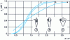 Figure 9 - Example of efficiency curve for various cyclone shapes, after Muschelknautz 17