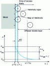 Figure 5 - Electric potential distribution in the electric double layer zone according to Stern's model